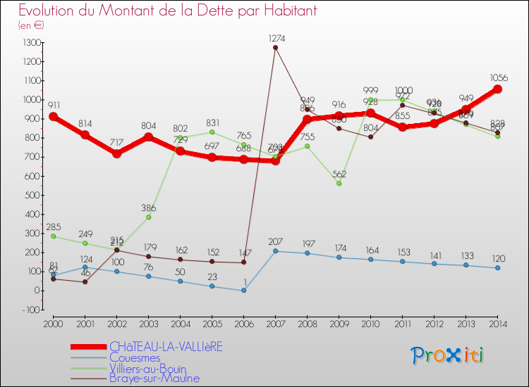 Evolution de la dette par habitant pour la commune de CHâTEAU-LA-VALLIèRE et les communes proches de 2000 à 2014 Comparaison de la dette par habitant pour CHâTEAU-LA-VALLIèRE et les communes voisines de 2000 à 2014