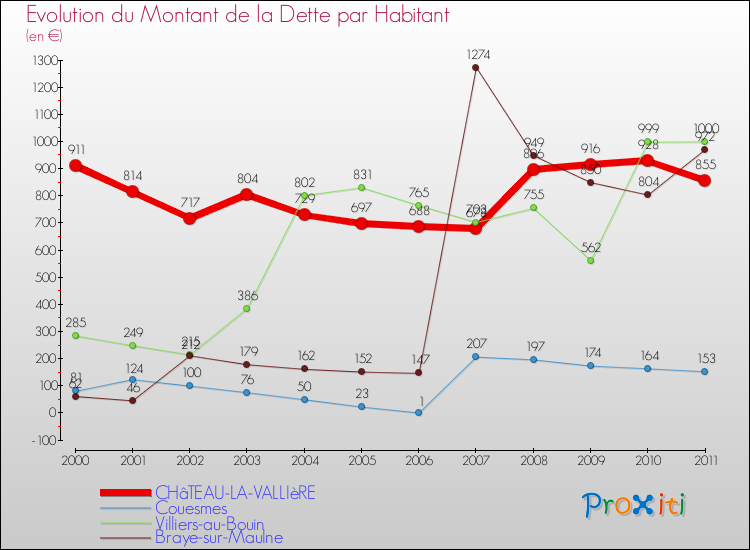 Evolution de la dette par habitant pour la commune de CHâTEAU-LA-VALLIèRE et les communes proches Comparaison de la dette par habitant pour CHâTEAU-LA-VALLIèRE et les communes voisines