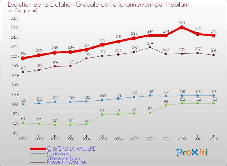 Evolution et montant de la dotation globale de fonctionnement par Habitant pour CHâTEAU-LA-VALLIèRE et les communes proches Comparaison des dotations globales de fonctionnement par habitant pour CHâTEAU-LA-VALLIèRE et les communes voisines