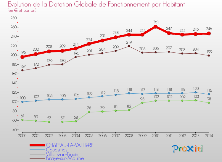 Evolution et montant de la dotation globale de fonctionnement par Habitant pour CHâTEAU-LA-VALLIèRE et les communes proches de 2000 à 2014. Comparaison des dotations globales de fonctionnement par habitant pour CHâTEAU-LA-VALLIèRE et les communes voisines de 2000 à 2014.