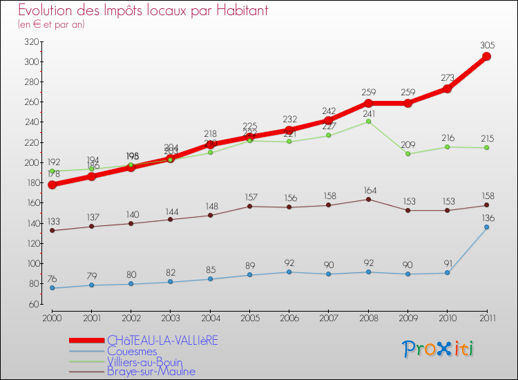 Evolution et montant des impôts locaux par Habitant pour CHâTEAU-LA-VALLIèRE et les communes proches Comparaison des impôts locaux par habitant pour CHâTEAU-LA-VALLIèRE et les communes voisines