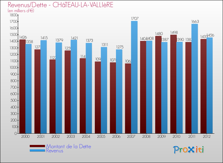 Evolution comparée de la dette et des revenus pour la commune de CHâTEAU-LA-VALLIèRE de 2000 à 2012 Comparaison de la dette et des revenus pour CHâTEAU-LA-VALLIèRE de 2000 à 2012