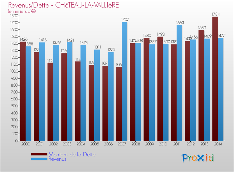 Evolution comparée de la dette et des revenus pour la commune de CHâTEAU-LA-VALLIèRE de 2000 à 2014 Comparaison de la dette et des revenus pour CHâTEAU-LA-VALLIèRE de 2000 à 2014