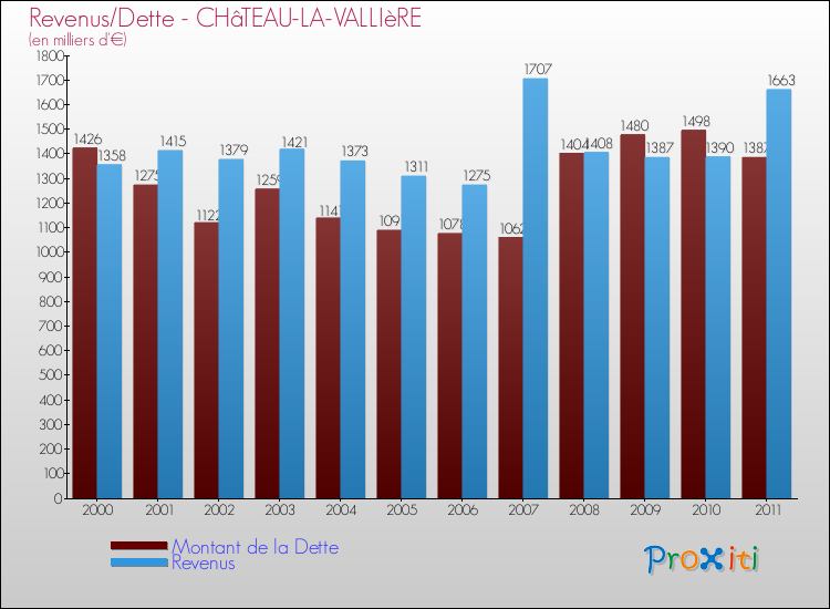 Evolution comparée de la dette et des revenus pour la commune de CHâTEAU-LA-VALLIèRE de 2000 à 2011 Comparaison de la dette et des revenus pour CHâTEAU-LA-VALLIèRE de 2000 à 2011