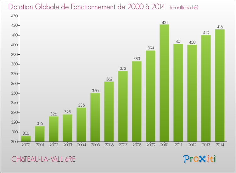 Evolution du montant de la Dotation Globale de Fonctionnement pour la commune de CHâTEAU-LA-VALLIèRE de 2000 à 2014 Evolution du montant de la Dotation Globale de Fonctionnement pour CHâTEAU-LA-VALLIèRE de 2000 à 2014
