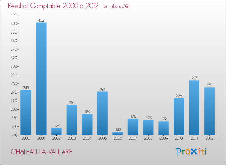 Evolution du résultat comptable pour la commune de CHâTEAU-LA-VALLIèRE de 2000 à 2012 Evolution du résultat comptable pour CHâTEAU-LA-VALLIèRE de 2000 à 2012