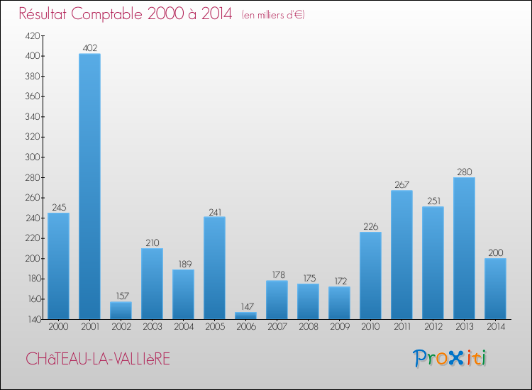 Evolution du résultat comptable pour la commune de CHâTEAU-LA-VALLIèRE de 2000 à 2014 Evolution du résultat comptable pour CHâTEAU-LA-VALLIèRE de 2000 à 2014