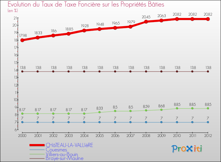 Evolution du taux de la taxe foncière sur le bati pour CHâTEAU-LA-VALLIèRE et les communes proches de 2000 à 2012 Comparaison des taux de taxe foncière sur le bati pour CHâTEAU-LA-VALLIèRE et les communes voisines de 2000 à 2012