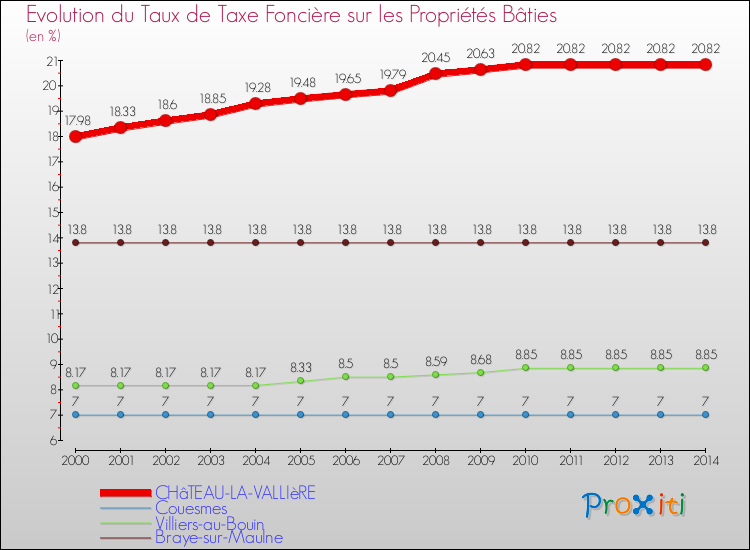 Evolution du taux de la taxe foncière sur le bati pour CHâTEAU-LA-VALLIèRE et les communes proches de 2000 à 2014 Comparaison des taux de taxe foncière sur le bati pour CHâTEAU-LA-VALLIèRE et les communes voisines de 2000 à 2014