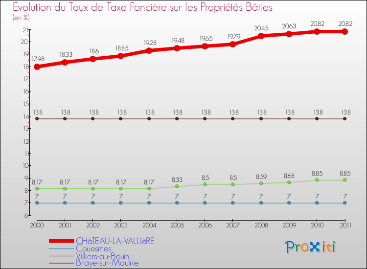 Evolution du taux de la taxe foncière sur le bati pour CHâTEAU-LA-VALLIèRE et les communes proches Comparaison des taux de taxe foncière sur le bati pour CHâTEAU-LA-VALLIèRE et les communes voisines