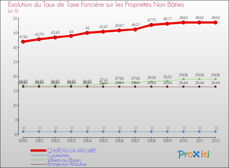 Evolution du taux de la taxe foncière sur les immeubles et terrains non batis pour CHâTEAU-LA-VALLIèRE et les communes proches de 2000 à 2012 Comparaison des taux de la taxe foncière sur les immeubles et terrains non batis pour CHâTEAU-LA-VALLIèRE et les communes voisines de 2000 à 2012