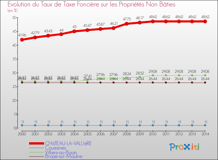 Evolution du taux de la taxe foncière sur les immeubles et terrains non batis pour CHâTEAU-LA-VALLIèRE et les communes proches de 2000 à 2014 Comparaison des taux de la taxe foncière sur les immeubles et terrains non batis pour CHâTEAU-LA-VALLIèRE et les communes voisines de 2000 à 2014
