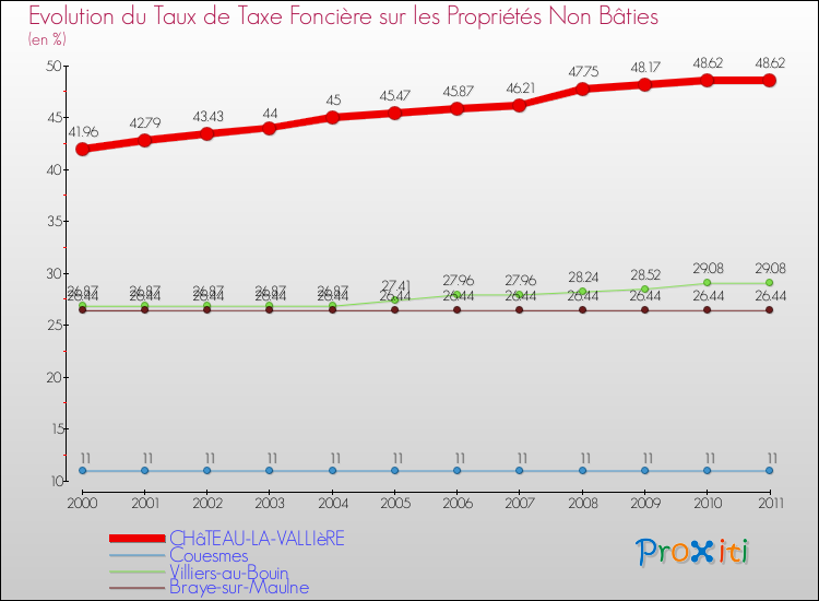 Evolution du taux de la taxe foncière sur les immeubles et terrains non batis pour CHâTEAU-LA-VALLIèRE et les communes proches Comparaison des taux de la taxe foncière sur les immeubles et terrains non batis pour CHâTEAU-LA-VALLIèRE et les communes voisines