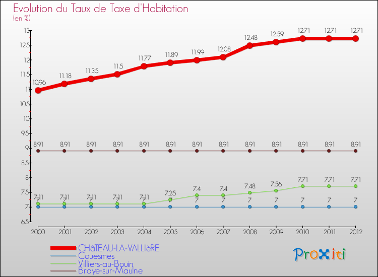 Evolution du taux de la taxe d'habitation pour CHâTEAU-LA-VALLIèRE et les communes proches Comparaison des taux de la taxe d'habitation pour CHâTEAU-LA-VALLIèRE et les communes voisines