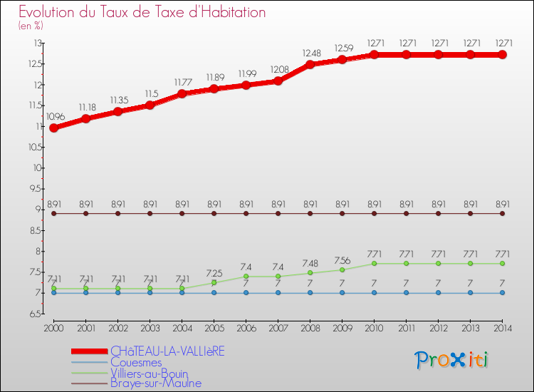 Evolution du taux de la taxe d'habitation pour CHâTEAU-LA-VALLIèRE et les communes proches de 2000 à 2014 Comparaison des taux de la taxe d'habitation pour CHâTEAU-LA-VALLIèRE et les communes voisines de 2000 à 2014