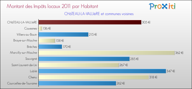 Montant des impôts locaux par Habitant pour CHâTEAU-LA-VALLIèRE et les communes proches Comparaison des impôts locaux par habitant pour CHâTEAU-LA-VALLIèRE et les communes voisines