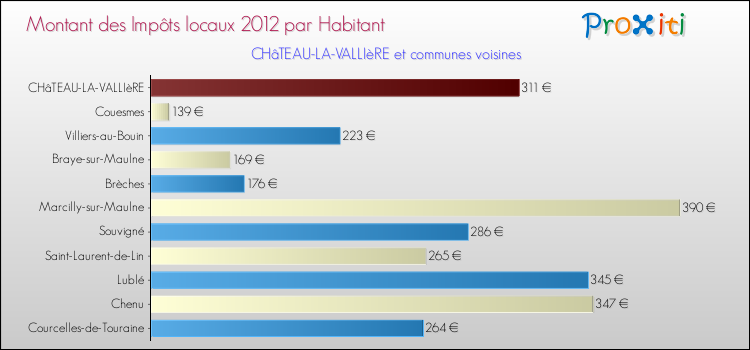 Montant des impôts locaux par Habitant pour CHâTEAU-LA-VALLIèRE et les communes proches Comparaison des impôts locaux par habitant pour CHâTEAU-LA-VALLIèRE et les communes voisines