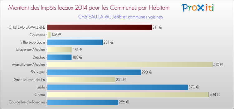 Montant des impôts locaux par Habitant pour CHâTEAU-LA-VALLIèRE et les communes proches en 2014 Comparaison des impôts locaux par habitant pour CHâTEAU-LA-VALLIèRE et les communes voisines en 2014