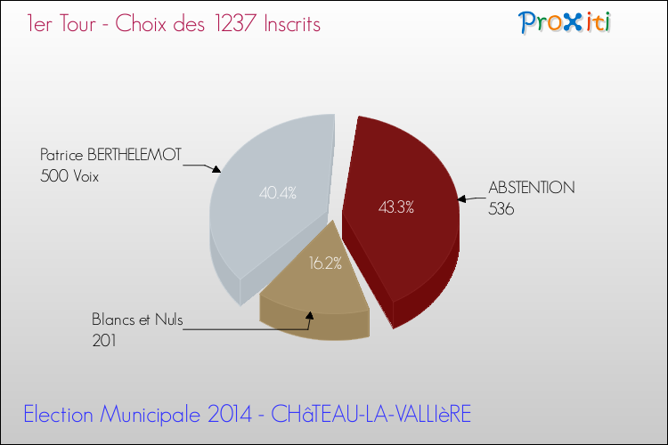 Résultats par rapport aux inscrits au 1er Tour des Elections Municipales 2014 de la commune de CHâTEAU-LA-VALLIèRE Elections Municipales 2014 - Résultats par rapport aux inscrits au 1er Tour pour la commune de CHâTEAU-LA-VALLIèRE