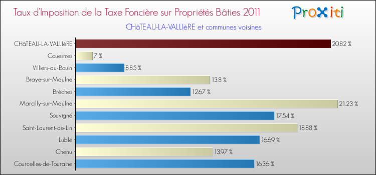 Taux d'imposition de la taxe foncière sur le bati 2011 pour CHâTEAU-LA-VALLIèRE et les communes proches Comparaison des taux d'imposition de la taxe foncière sur le bati 2011 pour CHâTEAU-LA-VALLIèRE et les communes voisines