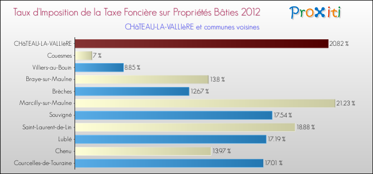 Taux d'imposition de la taxe foncière sur le bati 2012 pour CHâTEAU-LA-VALLIèRE et les communes proches Comparaison des taux d'imposition de la taxe foncière sur le bati 2012 pour CHâTEAU-LA-VALLIèRE et les communes voisines