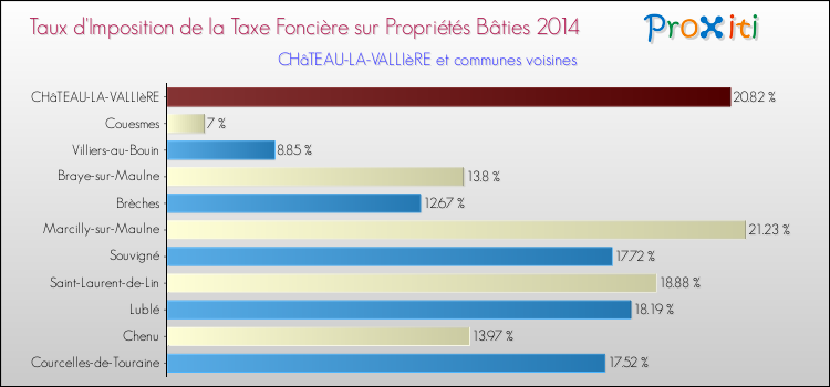 Taux d'imposition de la taxe foncière sur le bati 2014 pour CHâTEAU-LA-VALLIèRE et les communes proches Comparaison des taux d'imposition de la taxe foncière sur le bati 2014 pour CHâTEAU-LA-VALLIèRE et les communes voisines