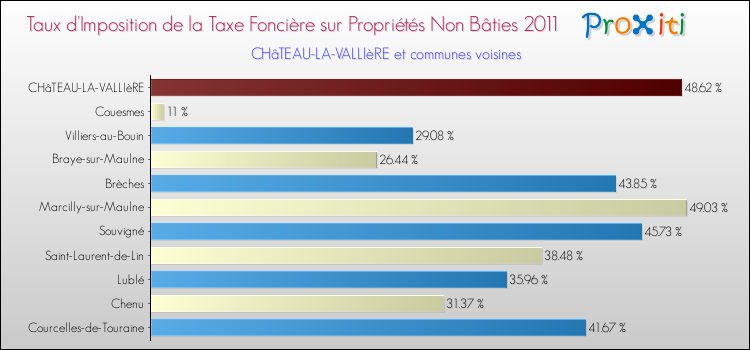 Taux d'imposition de la taxe foncière sur les immeubles et terrains non batis 2011 pour CHâTEAU-LA-VALLIèRE et les communes proches Comparaison des taux d'imposition de la taxe foncière sur les immeubles et terrains non batis 2011 pour CHâTEAU-LA-VALLIèRE et les communes voisines