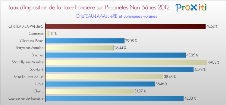 Taux d'imposition de la taxe foncière sur les immeubles et terrains non batis 2012 pour CHâTEAU-LA-VALLIèRE et les communes proches Comparaison des taux d'imposition de la taxe foncière sur les immeubles et terrains non batis 2012 pour CHâTEAU-LA-VALLIèRE et les communes voisines