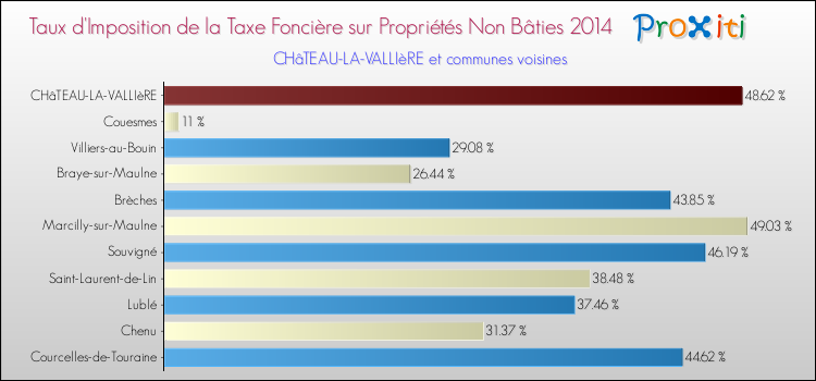 Taux d'imposition de la taxe foncière sur les immeubles et terrains non batis 2014 pour CHâTEAU-LA-VALLIèRE et les communes proches Comparaison des taux d'imposition de la taxe foncière sur les immeubles et terrains non batis 2014 pour CHâTEAU-LA-VALLIèRE et les communes voisines