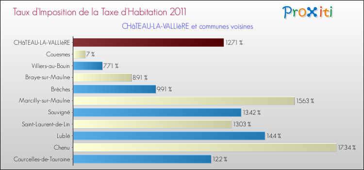 Taux d'imposition de la taxe d'habitation 2011 pour CHâTEAU-LA-VALLIèRE et les communes proches Comparaison des taux d'imposition de la taxe d'habitation 2011 pour CHâTEAU-LA-VALLIèRE et les communes voisines