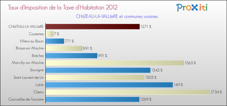 Taux d'imposition de la taxe d'habitation 2012 pour CHâTEAU-LA-VALLIèRE et les communes proches Comparaison des taux d'imposition de la taxe d'habitation 2012 pour CHâTEAU-LA-VALLIèRE et les communes voisines