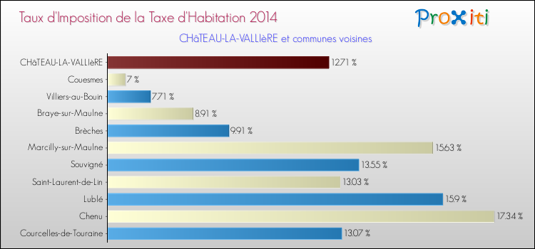 Taux d'imposition de la taxe d'habitation 2014 pour CHâTEAU-LA-VALLIèRE et les communes proches Comparaison des taux d'imposition de la taxe d'habitation 2014 pour CHâTEAU-LA-VALLIèRE et les communes voisines