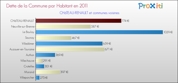 Dette par habitant de la commune en 2011 pour CHâTEAU-RENAULT et les communes proches Comparaison de la dette par habitant de la commune en 2011 pour CHâTEAU-RENAULT et les communes voisines