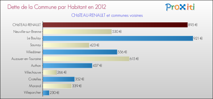 Dette par habitant de la commune en 2012 pour CHâTEAU-RENAULT et les communes proches Comparaison de la dette par habitant de la commune en 2012 pour CHâTEAU-RENAULT et les communes voisines