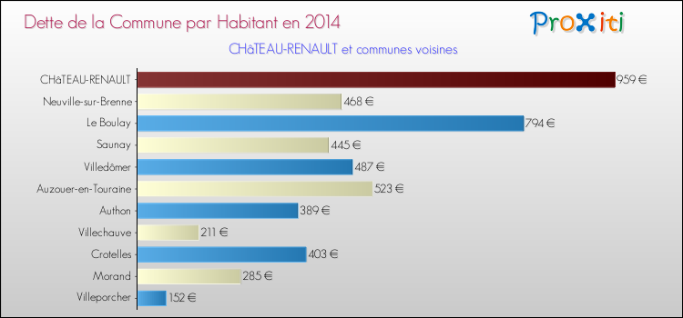 Dette par habitant de la commune en 2014 pour CHâTEAU-RENAULT et les communes proches Comparaison de la dette par habitant de la commune en 2014 pour CHâTEAU-RENAULT et les communes voisines