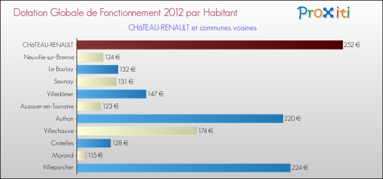 Montant des dotations globales de fonctionnement DGF par Habitant pour CHâTEAU-RENAULT et les communes proches Comparaison des des dotations globales de fonctionnement DGF par habitant pour CHâTEAU-RENAULT et les communes voisines