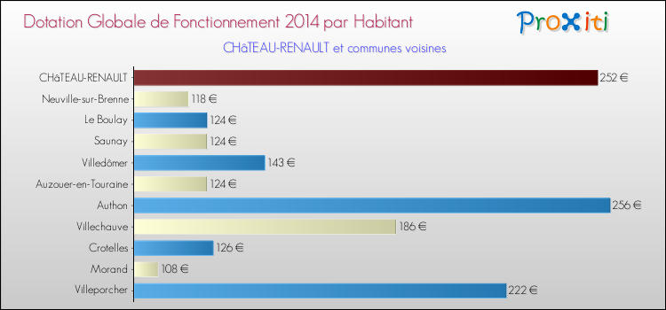 Montant des dotations globales de fonctionnement DGF par Habitant pour CHâTEAU-RENAULT et les communes proches en 2014. Comparaison des des dotations globales de fonctionnement DGF par habitant pour CHâTEAU-RENAULT et les communes voisines en 2014.