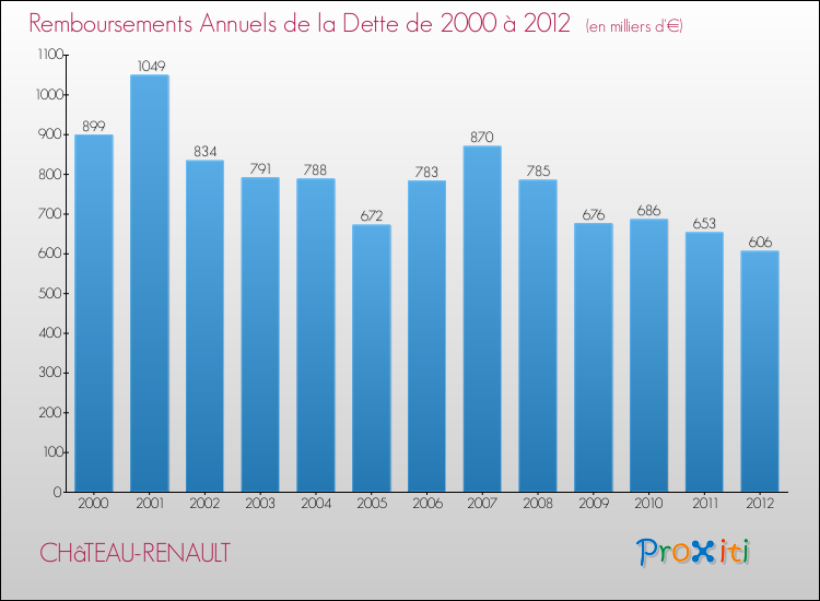 Evolution de l'annuité de la dette pour la commune de CHâTEAU-RENAULT de 2000 à 2012 Annuités de la dette pour CHâTEAU-RENAULT de 2000 à 2012