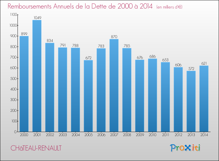 Evolution de l'annuité de la dette pour la commune de CHâTEAU-RENAULT de 2000 à 2014 Annuités de la dette pour CHâTEAU-RENAULT de 2000 à 2014