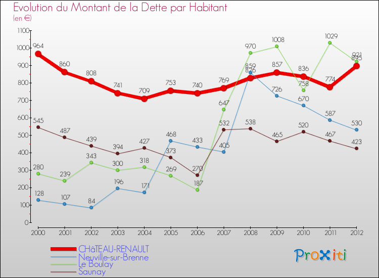 Evolution de la dette par habitant pour la commune de CHâTEAU-RENAULT et les communes proches de 2000 à 2012 Comparaison de la dette par habitant pour CHâTEAU-RENAULT et les communes voisines de 2000 à 2012