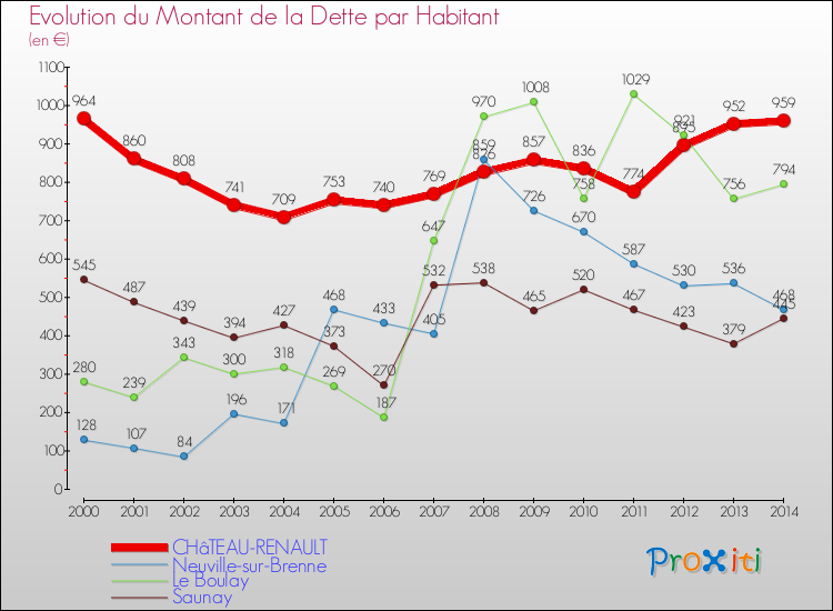 Evolution de la dette par habitant pour la commune de CHâTEAU-RENAULT et les communes proches de 2000 à 2014 Comparaison de la dette par habitant pour CHâTEAU-RENAULT et les communes voisines de 2000 à 2014