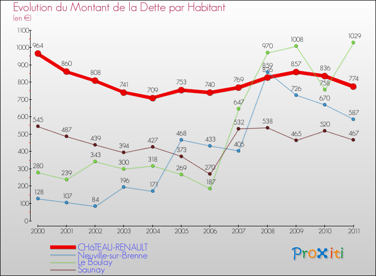 Evolution de la dette par habitant pour la commune de CHâTEAU-RENAULT et les communes proches Comparaison de la dette par habitant pour CHâTEAU-RENAULT et les communes voisines