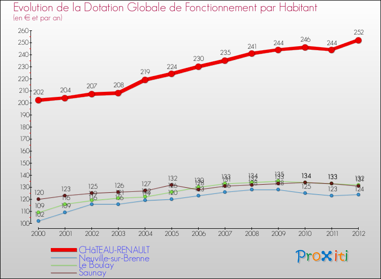 Evolution et montant de la dotation globale de fonctionnement par Habitant pour CHâTEAU-RENAULT et les communes proches Comparaison des dotations globales de fonctionnement par habitant pour CHâTEAU-RENAULT et les communes voisines