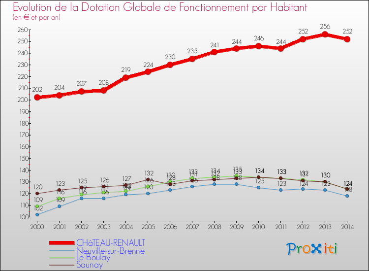 Evolution et montant de la dotation globale de fonctionnement par Habitant pour CHâTEAU-RENAULT et les communes proches de 2000 à 2014. Comparaison des dotations globales de fonctionnement par habitant pour CHâTEAU-RENAULT et les communes voisines de 2000 à 2014.