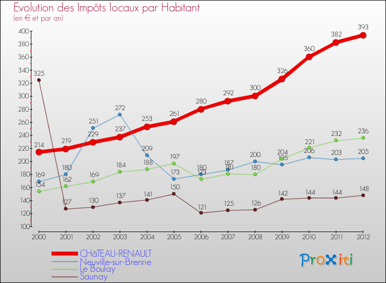 Evolution et montant des impôts locaux par Habitant pour CHâTEAU-RENAULT et les communes proches Comparaison des impôts locaux par habitant pour CHâTEAU-RENAULT et les communes voisines