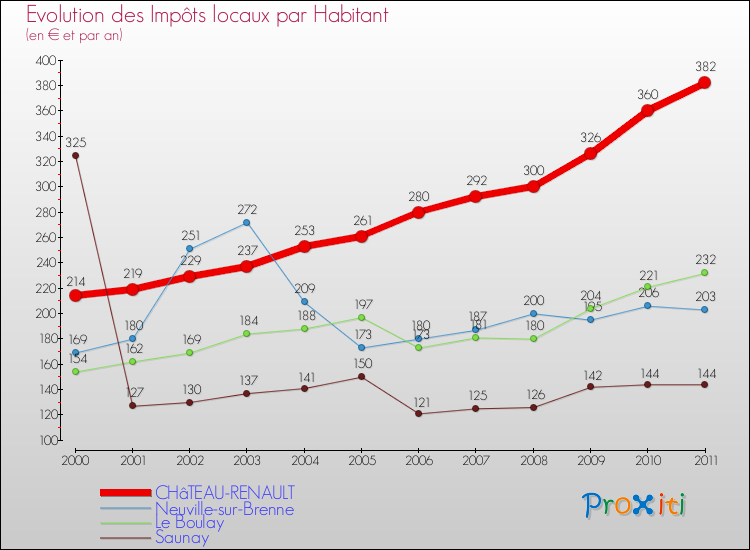 Evolution et montant des impôts locaux par Habitant pour CHâTEAU-RENAULT et les communes proches Comparaison des impôts locaux par habitant pour CHâTEAU-RENAULT et les communes voisines