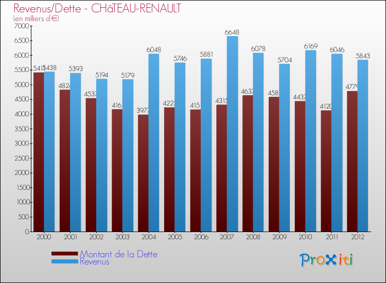 Evolution comparée de la dette et des revenus pour la commune de CHâTEAU-RENAULT de 2000 à 2012 Comparaison de la dette et des revenus pour CHâTEAU-RENAULT de 2000 à 2012