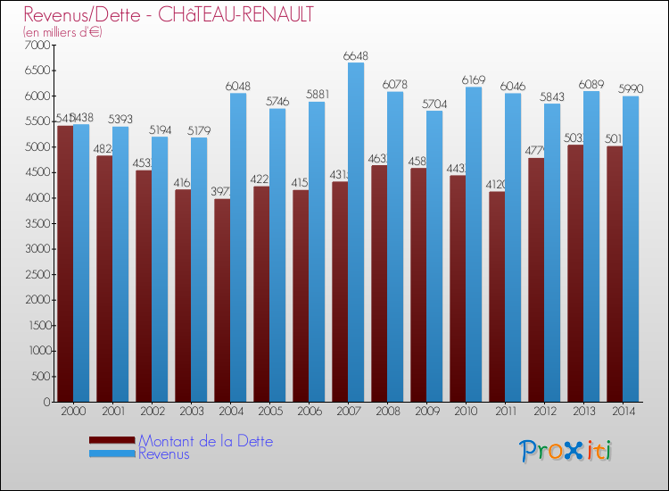 Evolution comparée de la dette et des revenus pour la commune de CHâTEAU-RENAULT de 2000 à 2014 Comparaison de la dette et des revenus pour CHâTEAU-RENAULT de 2000 à 2014