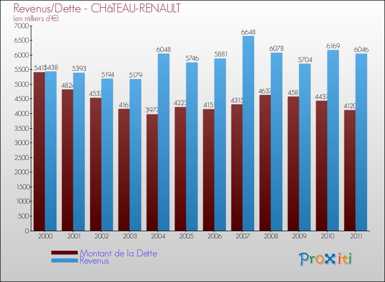 Evolution comparée de la dette et des revenus pour la commune de CHâTEAU-RENAULT de 2000 à 2011 Comparaison de la dette et des revenus pour CHâTEAU-RENAULT de 2000 à 2011