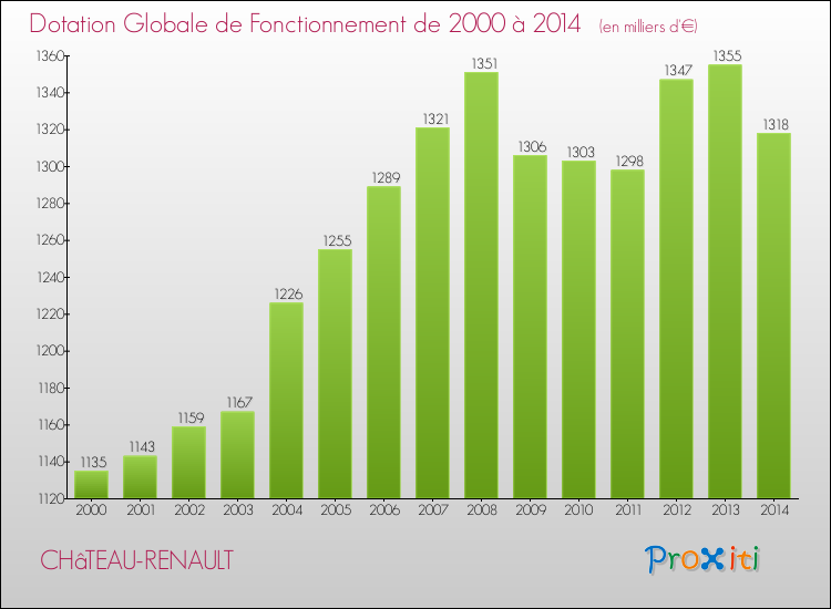 Evolution du montant de la Dotation Globale de Fonctionnement pour la commune de CHâTEAU-RENAULT de 2000 à 2014 Evolution du montant de la Dotation Globale de Fonctionnement pour CHâTEAU-RENAULT de 2000 à 2014